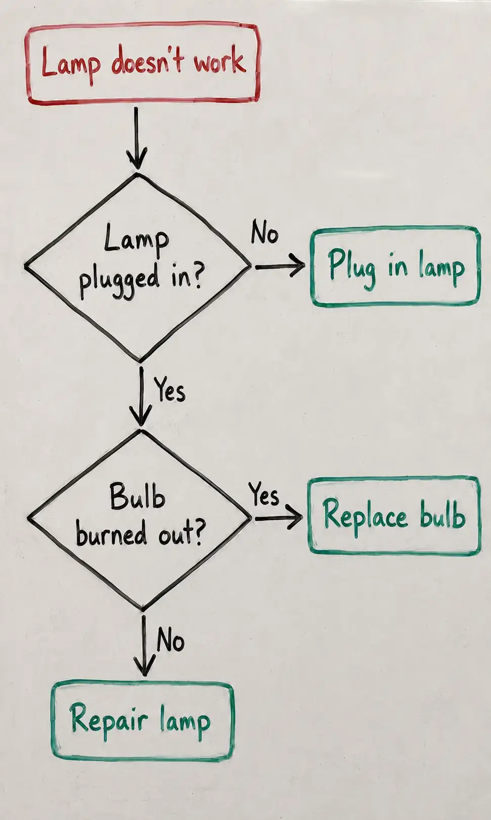 Whiteboard flowchart photo ready for conversion