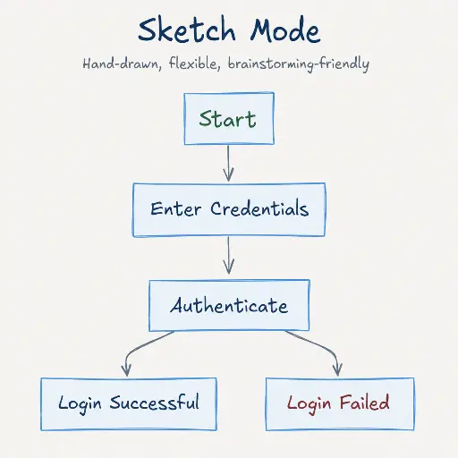 Editable digital flowchart generated from a hand-drawn paper sketch