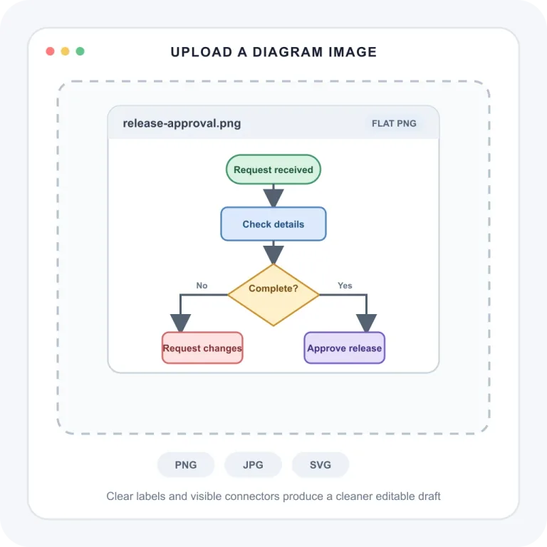 Flowchart screenshot uploaded to the image to editable diagram converter
