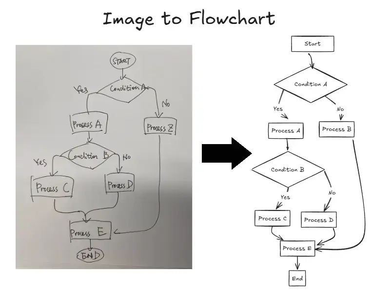 Rebuild a Diagram Image as Editable Content